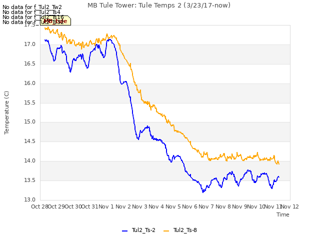 plot of MB Tule Tower: Tule Temps 2 (3/23/17-now)