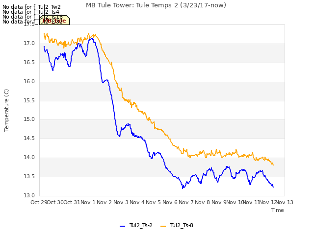 plot of MB Tule Tower: Tule Temps 2 (3/23/17-now)