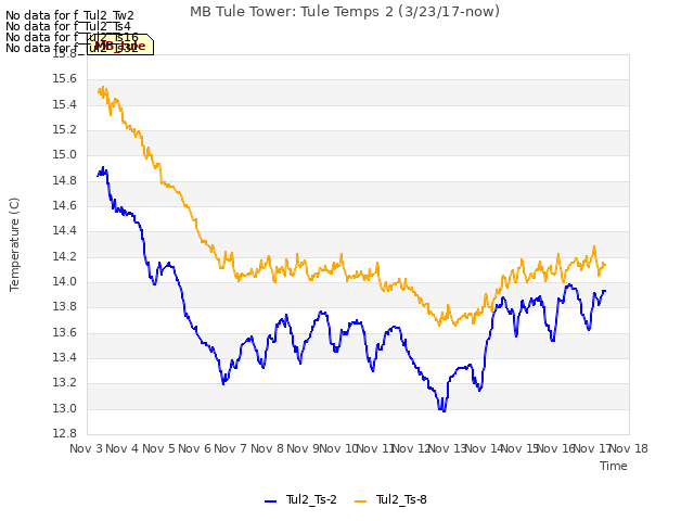 plot of MB Tule Tower: Tule Temps 2 (3/23/17-now)