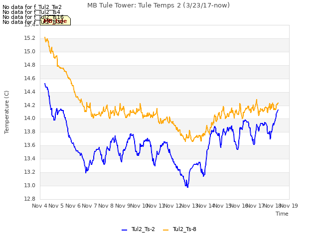 plot of MB Tule Tower: Tule Temps 2 (3/23/17-now)