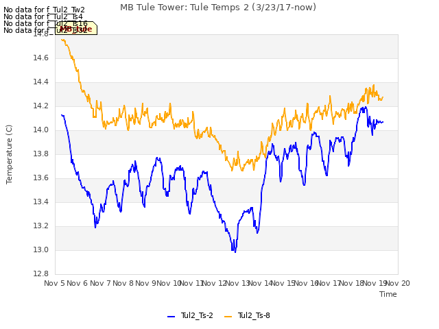 plot of MB Tule Tower: Tule Temps 2 (3/23/17-now)