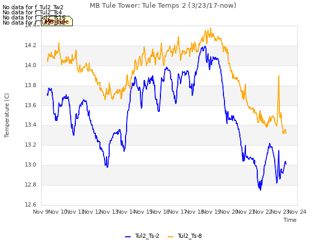 plot of MB Tule Tower: Tule Temps 2 (3/23/17-now)