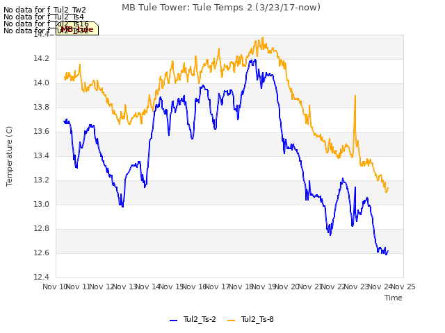 plot of MB Tule Tower: Tule Temps 2 (3/23/17-now)