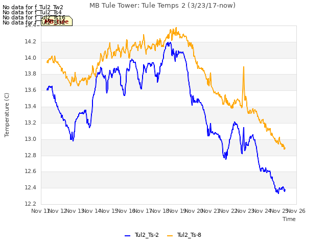 plot of MB Tule Tower: Tule Temps 2 (3/23/17-now)