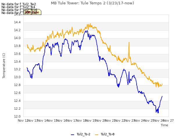 plot of MB Tule Tower: Tule Temps 2 (3/23/17-now)