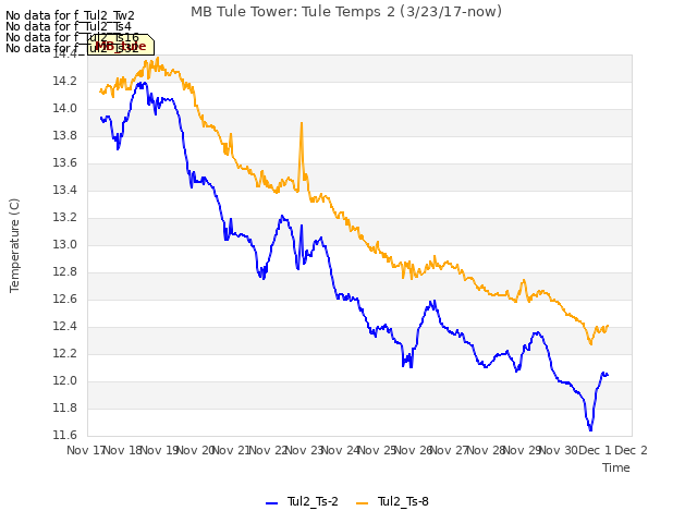 plot of MB Tule Tower: Tule Temps 2 (3/23/17-now)