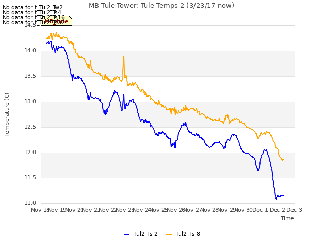 plot of MB Tule Tower: Tule Temps 2 (3/23/17-now)