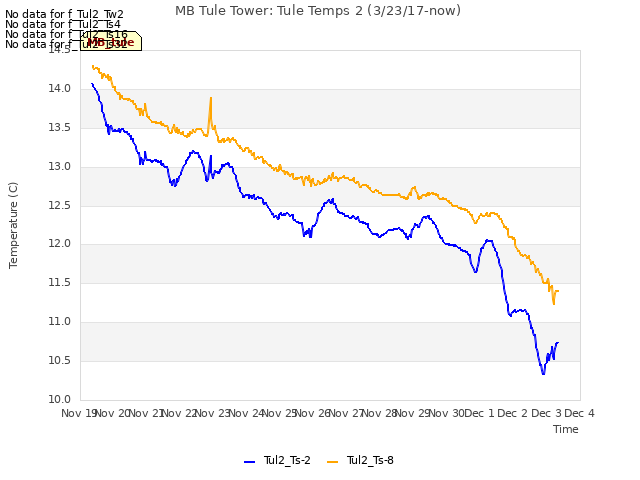 plot of MB Tule Tower: Tule Temps 2 (3/23/17-now)