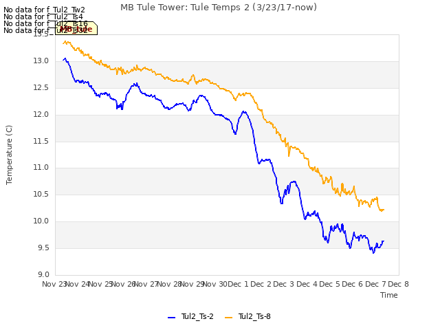 plot of MB Tule Tower: Tule Temps 2 (3/23/17-now)