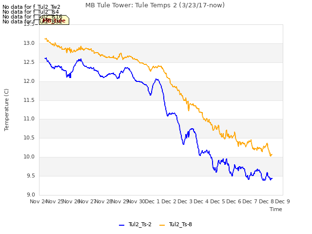 plot of MB Tule Tower: Tule Temps 2 (3/23/17-now)