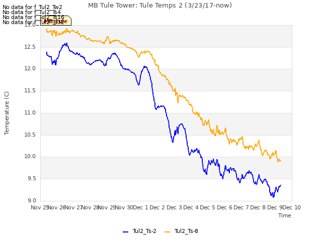 plot of MB Tule Tower: Tule Temps 2 (3/23/17-now)