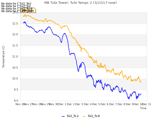 plot of MB Tule Tower: Tule Temps 2 (3/23/17-now)