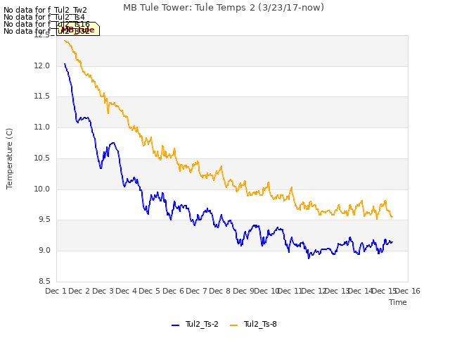 plot of MB Tule Tower: Tule Temps 2 (3/23/17-now)