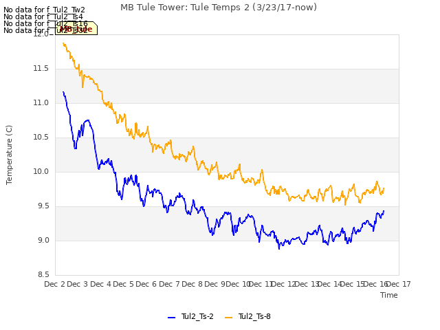 plot of MB Tule Tower: Tule Temps 2 (3/23/17-now)