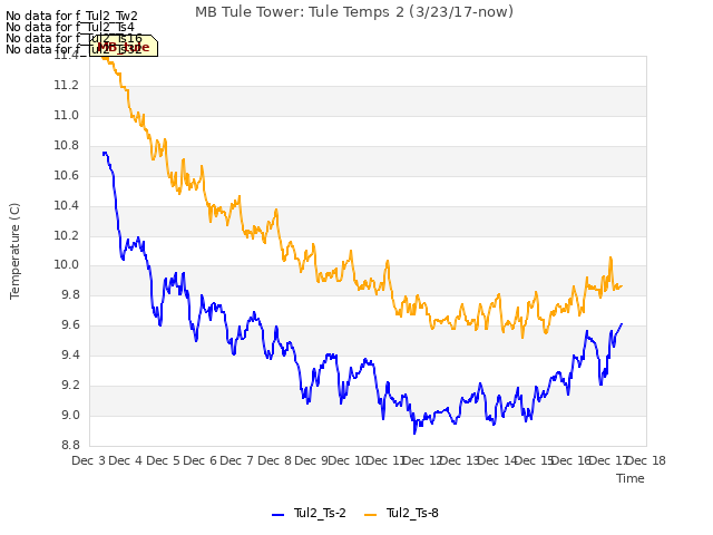 plot of MB Tule Tower: Tule Temps 2 (3/23/17-now)