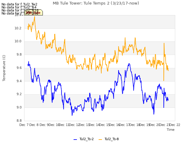 plot of MB Tule Tower: Tule Temps 2 (3/23/17-now)