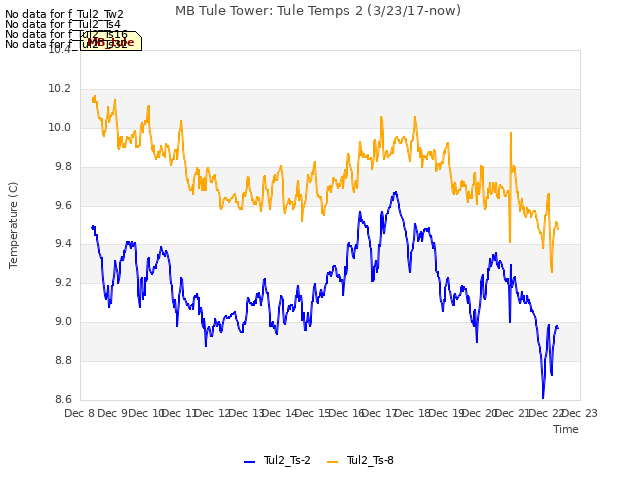 plot of MB Tule Tower: Tule Temps 2 (3/23/17-now)