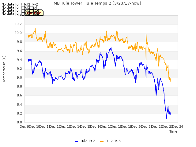 plot of MB Tule Tower: Tule Temps 2 (3/23/17-now)