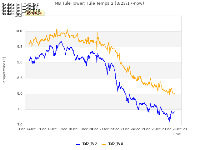 plot of MB Tule Tower: Tule Temps 2 (3/23/17-now)