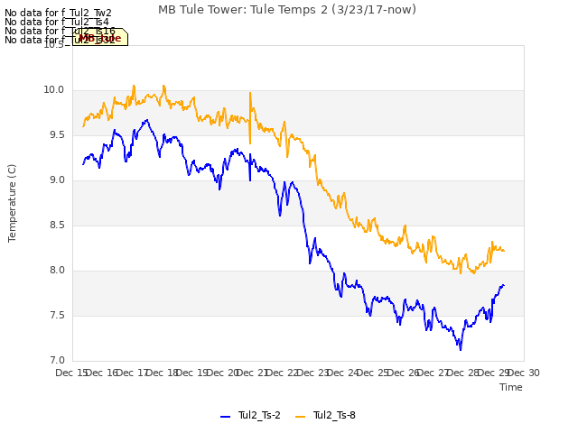 plot of MB Tule Tower: Tule Temps 2 (3/23/17-now)