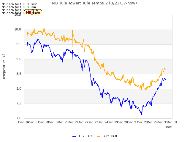 plot of MB Tule Tower: Tule Temps 2 (3/23/17-now)