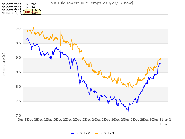 plot of MB Tule Tower: Tule Temps 2 (3/23/17-now)