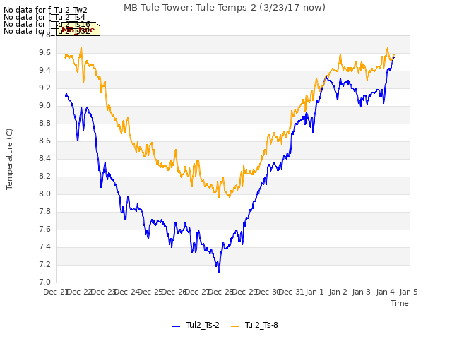 plot of MB Tule Tower: Tule Temps 2 (3/23/17-now)