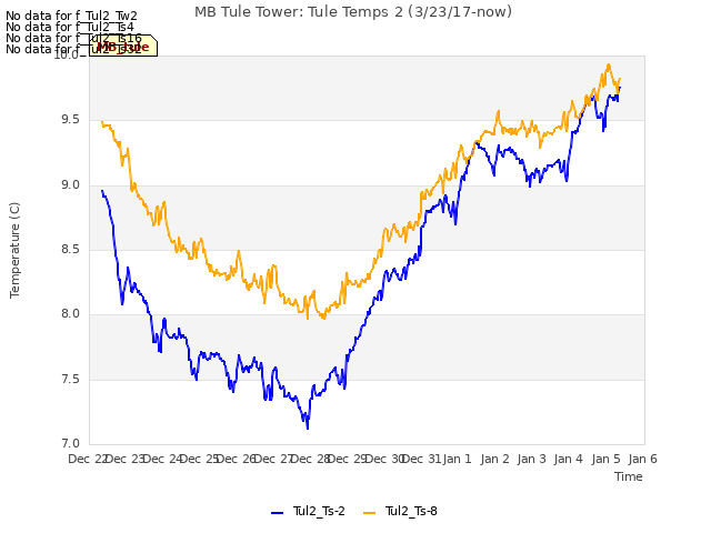 plot of MB Tule Tower: Tule Temps 2 (3/23/17-now)