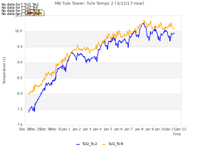 plot of MB Tule Tower: Tule Temps 2 (3/23/17-now)