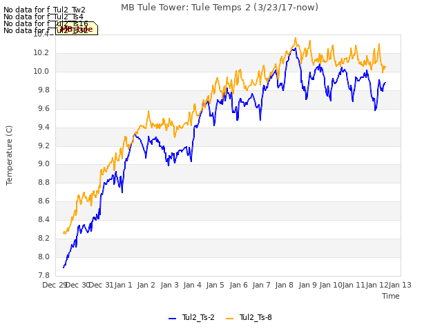 plot of MB Tule Tower: Tule Temps 2 (3/23/17-now)