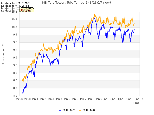 plot of MB Tule Tower: Tule Temps 2 (3/23/17-now)