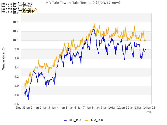 plot of MB Tule Tower: Tule Temps 2 (3/23/17-now)