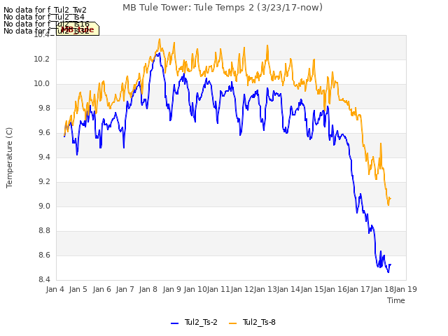 plot of MB Tule Tower: Tule Temps 2 (3/23/17-now)