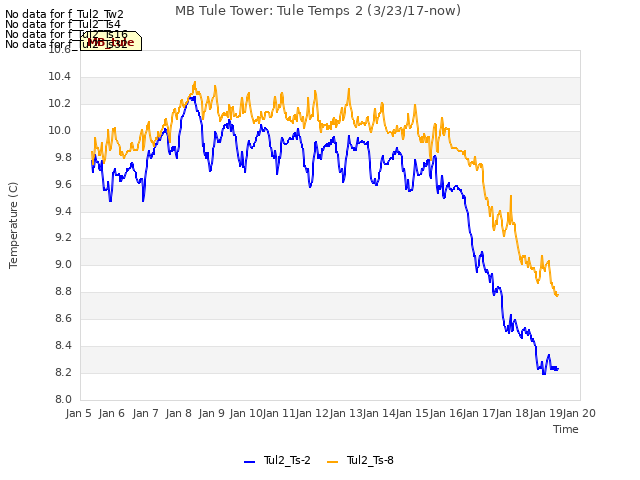 plot of MB Tule Tower: Tule Temps 2 (3/23/17-now)