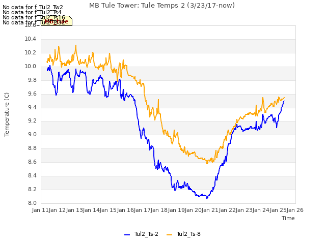 plot of MB Tule Tower: Tule Temps 2 (3/23/17-now)