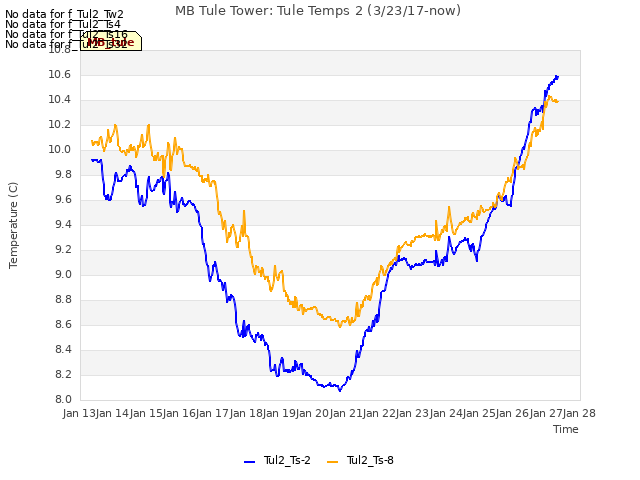 plot of MB Tule Tower: Tule Temps 2 (3/23/17-now)