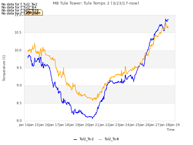 plot of MB Tule Tower: Tule Temps 2 (3/23/17-now)