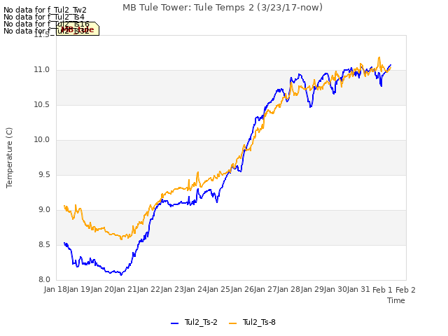 plot of MB Tule Tower: Tule Temps 2 (3/23/17-now)