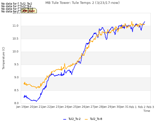 plot of MB Tule Tower: Tule Temps 2 (3/23/17-now)