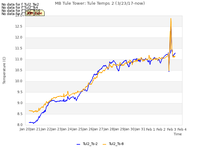 plot of MB Tule Tower: Tule Temps 2 (3/23/17-now)