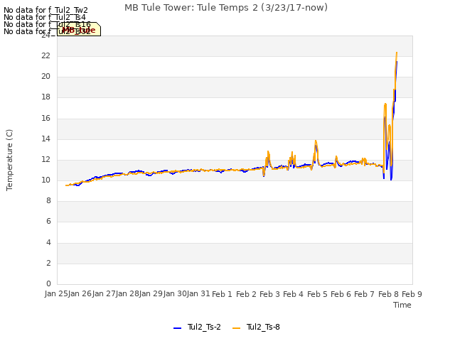 plot of MB Tule Tower: Tule Temps 2 (3/23/17-now)