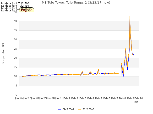 plot of MB Tule Tower: Tule Temps 2 (3/23/17-now)