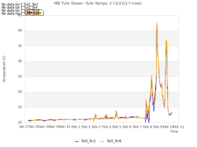 plot of MB Tule Tower: Tule Temps 2 (3/23/17-now)