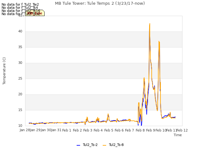 plot of MB Tule Tower: Tule Temps 2 (3/23/17-now)