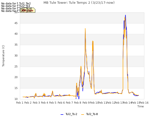 plot of MB Tule Tower: Tule Temps 2 (3/23/17-now)