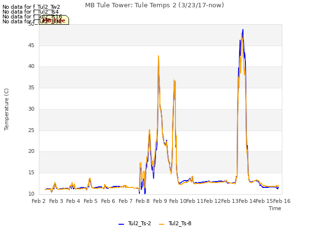 plot of MB Tule Tower: Tule Temps 2 (3/23/17-now)