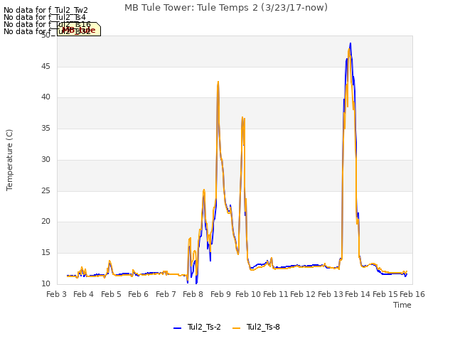 plot of MB Tule Tower: Tule Temps 2 (3/23/17-now)