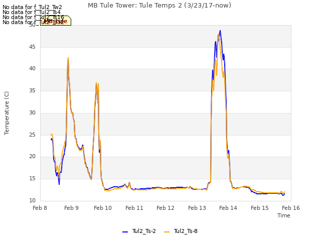 plot of MB Tule Tower: Tule Temps 2 (3/23/17-now)