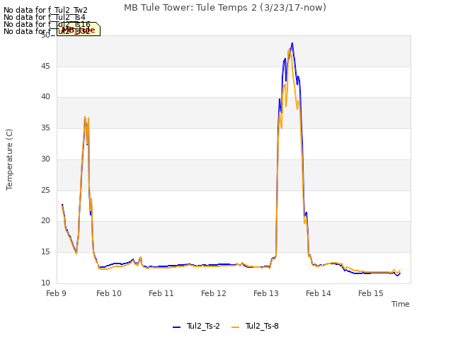 plot of MB Tule Tower: Tule Temps 2 (3/23/17-now)