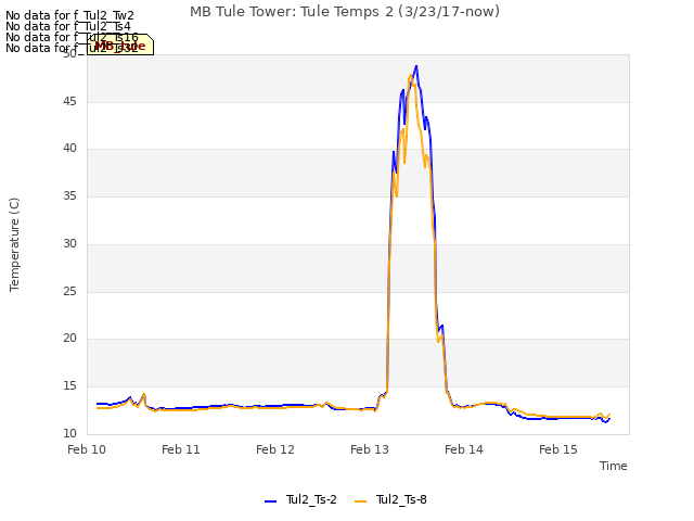 plot of MB Tule Tower: Tule Temps 2 (3/23/17-now)